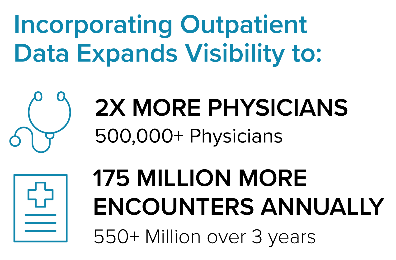 Incorporating Outpatient Data Expands Visibility:
• 2x more physicians (500,000+)
• 175 million more encounters annually (550+ million over 3 years)